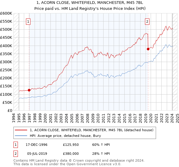 1, ACORN CLOSE, WHITEFIELD, MANCHESTER, M45 7BL: Price paid vs HM Land Registry's House Price Index