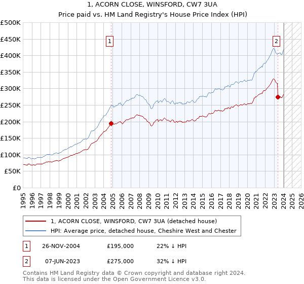 1, ACORN CLOSE, WINSFORD, CW7 3UA: Price paid vs HM Land Registry's House Price Index