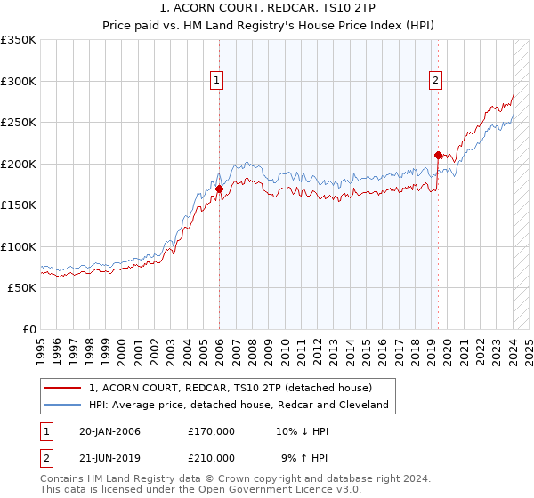 1, ACORN COURT, REDCAR, TS10 2TP: Price paid vs HM Land Registry's House Price Index
