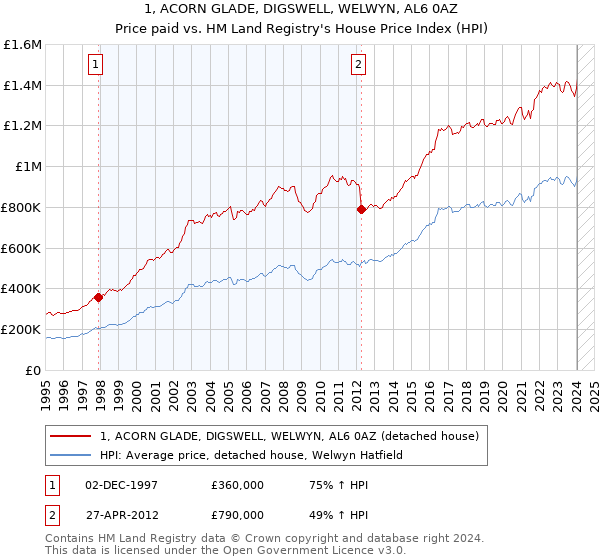 1, ACORN GLADE, DIGSWELL, WELWYN, AL6 0AZ: Price paid vs HM Land Registry's House Price Index