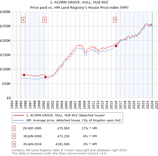 1, ACORN GROVE, HULL, HU8 9XZ: Price paid vs HM Land Registry's House Price Index