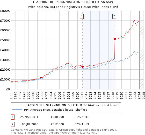 1, ACORN HILL, STANNINGTON, SHEFFIELD, S6 6AW: Price paid vs HM Land Registry's House Price Index