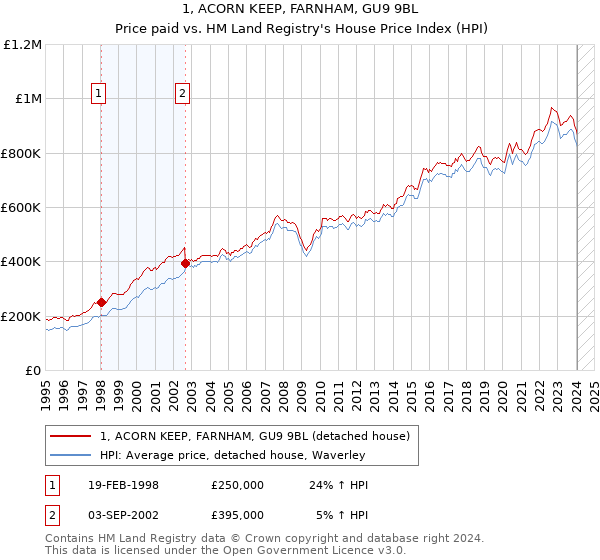 1, ACORN KEEP, FARNHAM, GU9 9BL: Price paid vs HM Land Registry's House Price Index