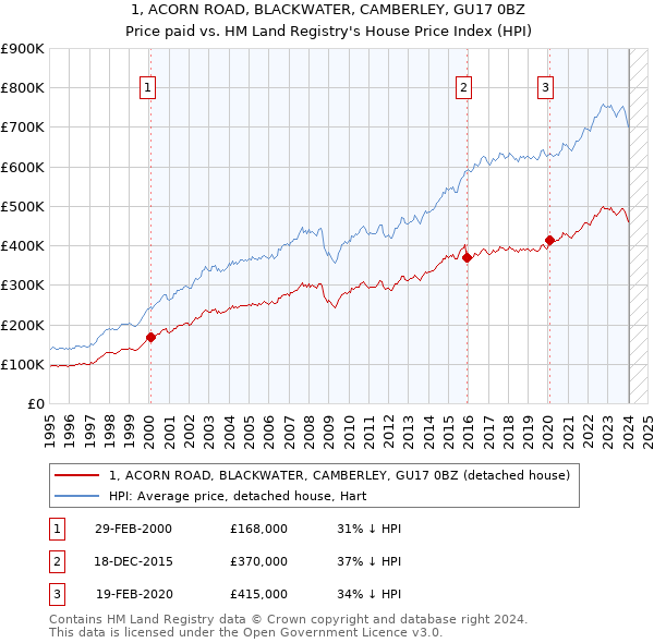 1, ACORN ROAD, BLACKWATER, CAMBERLEY, GU17 0BZ: Price paid vs HM Land Registry's House Price Index