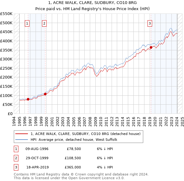 1, ACRE WALK, CLARE, SUDBURY, CO10 8RG: Price paid vs HM Land Registry's House Price Index