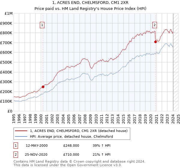 1, ACRES END, CHELMSFORD, CM1 2XR: Price paid vs HM Land Registry's House Price Index
