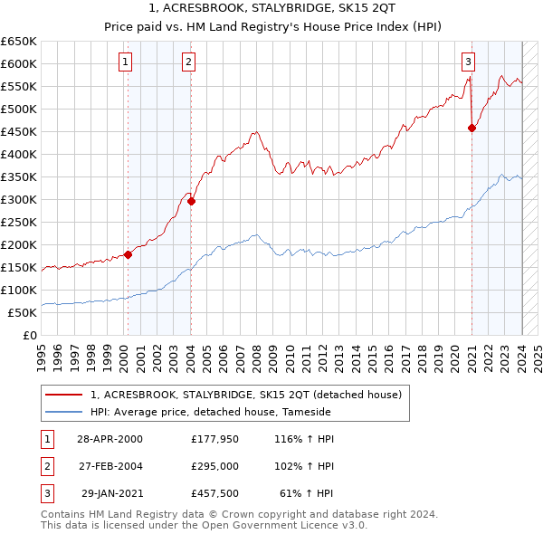 1, ACRESBROOK, STALYBRIDGE, SK15 2QT: Price paid vs HM Land Registry's House Price Index