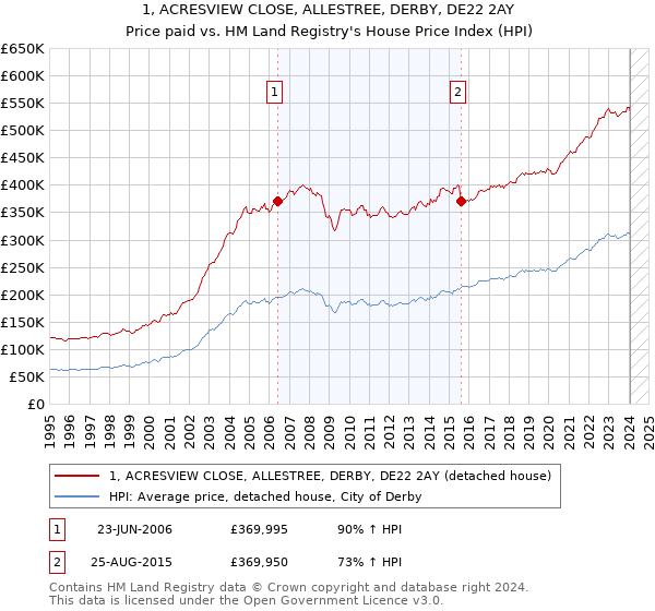 1, ACRESVIEW CLOSE, ALLESTREE, DERBY, DE22 2AY: Price paid vs HM Land Registry's House Price Index
