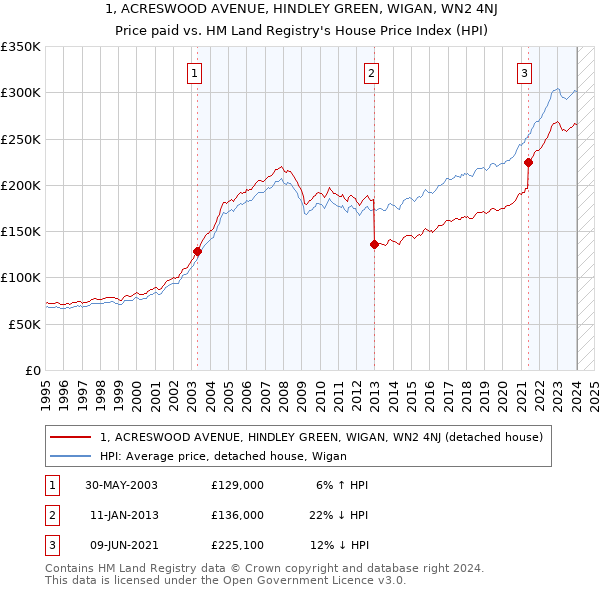1, ACRESWOOD AVENUE, HINDLEY GREEN, WIGAN, WN2 4NJ: Price paid vs HM Land Registry's House Price Index