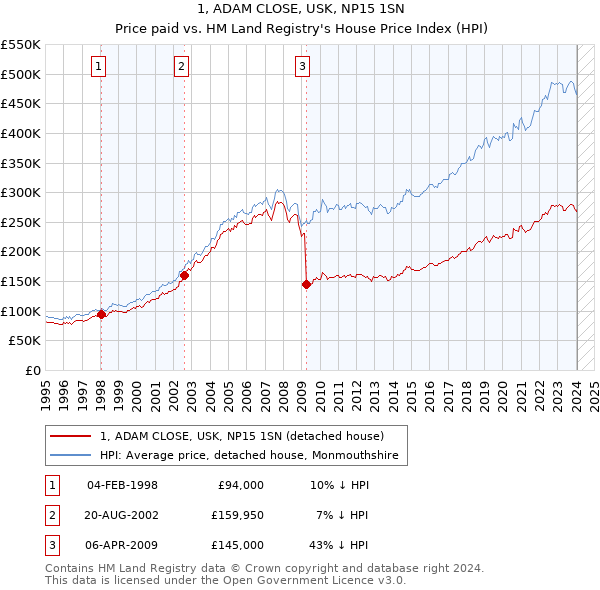 1, ADAM CLOSE, USK, NP15 1SN: Price paid vs HM Land Registry's House Price Index