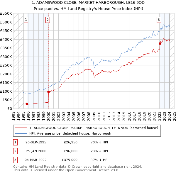 1, ADAMSWOOD CLOSE, MARKET HARBOROUGH, LE16 9QD: Price paid vs HM Land Registry's House Price Index