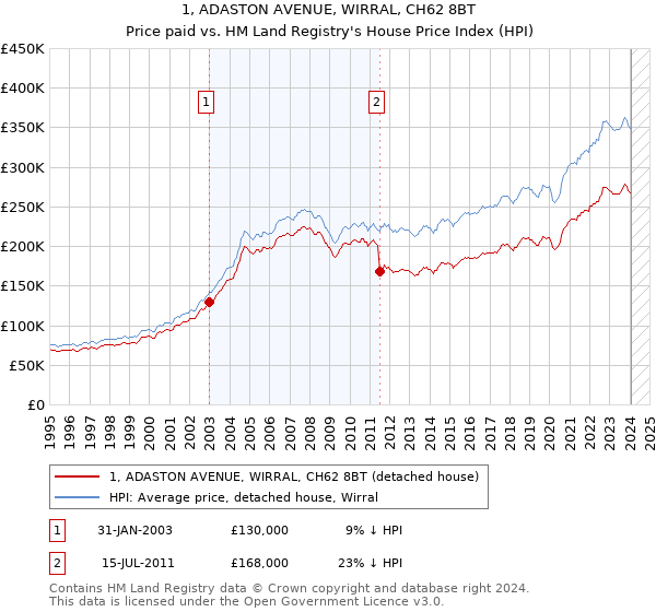 1, ADASTON AVENUE, WIRRAL, CH62 8BT: Price paid vs HM Land Registry's House Price Index