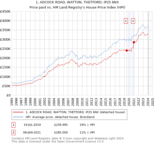 1, ADCOCK ROAD, WATTON, THETFORD, IP25 6NX: Price paid vs HM Land Registry's House Price Index