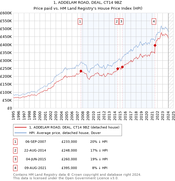 1, ADDELAM ROAD, DEAL, CT14 9BZ: Price paid vs HM Land Registry's House Price Index
