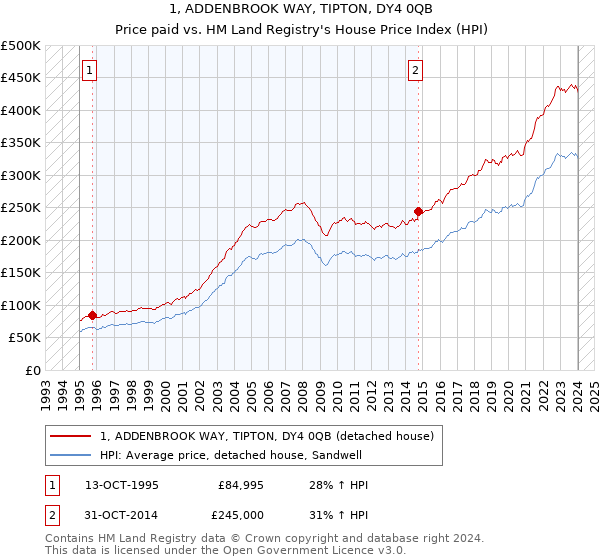 1, ADDENBROOK WAY, TIPTON, DY4 0QB: Price paid vs HM Land Registry's House Price Index