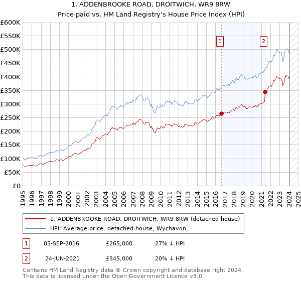 1, ADDENBROOKE ROAD, DROITWICH, WR9 8RW: Price paid vs HM Land Registry's House Price Index