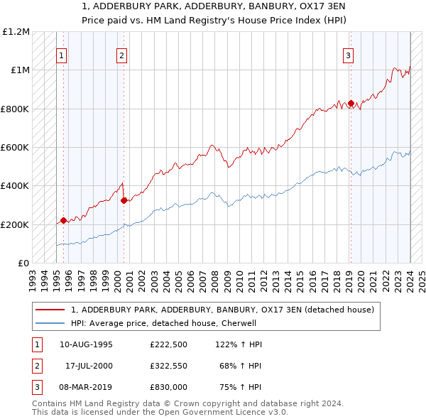 1, ADDERBURY PARK, ADDERBURY, BANBURY, OX17 3EN: Price paid vs HM Land Registry's House Price Index