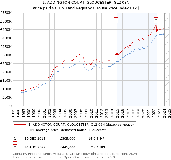 1, ADDINGTON COURT, GLOUCESTER, GL2 0SN: Price paid vs HM Land Registry's House Price Index