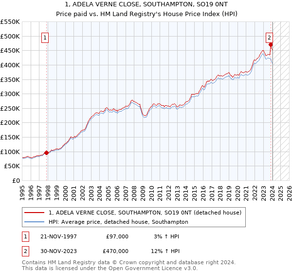 1, ADELA VERNE CLOSE, SOUTHAMPTON, SO19 0NT: Price paid vs HM Land Registry's House Price Index