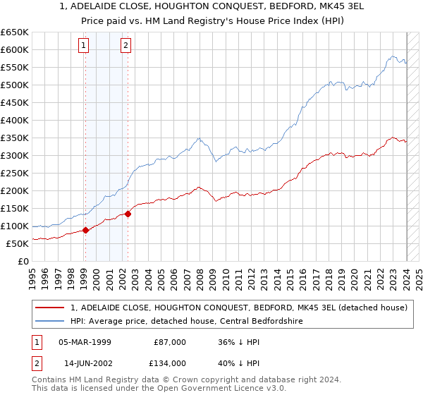 1, ADELAIDE CLOSE, HOUGHTON CONQUEST, BEDFORD, MK45 3EL: Price paid vs HM Land Registry's House Price Index