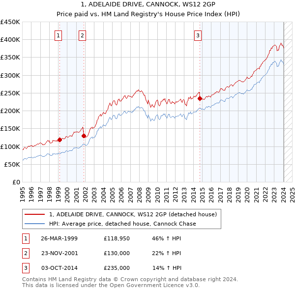 1, ADELAIDE DRIVE, CANNOCK, WS12 2GP: Price paid vs HM Land Registry's House Price Index