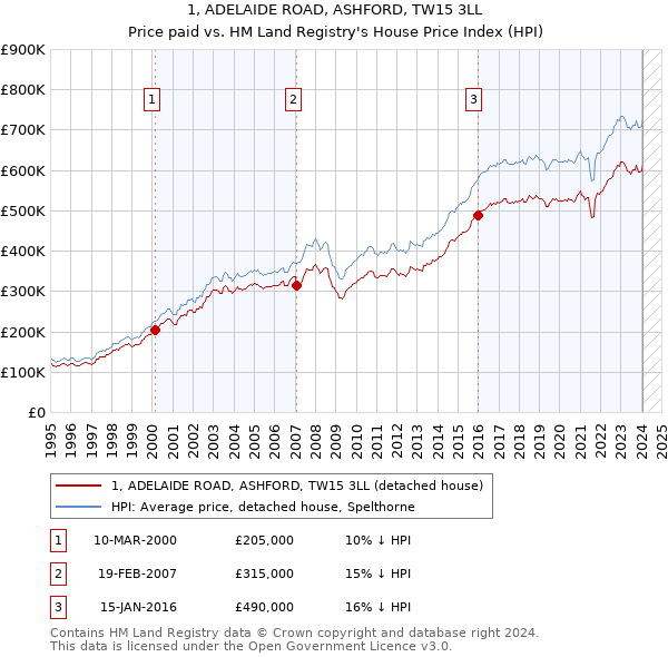 1, ADELAIDE ROAD, ASHFORD, TW15 3LL: Price paid vs HM Land Registry's House Price Index