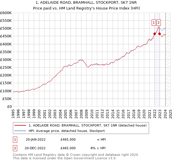 1, ADELAIDE ROAD, BRAMHALL, STOCKPORT, SK7 1NR: Price paid vs HM Land Registry's House Price Index