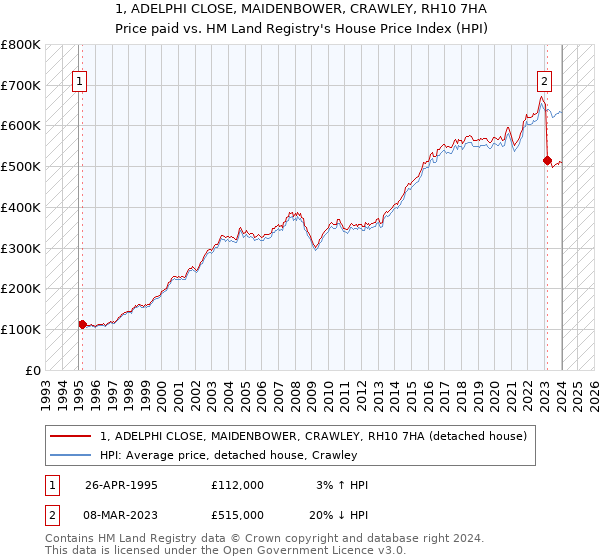 1, ADELPHI CLOSE, MAIDENBOWER, CRAWLEY, RH10 7HA: Price paid vs HM Land Registry's House Price Index
