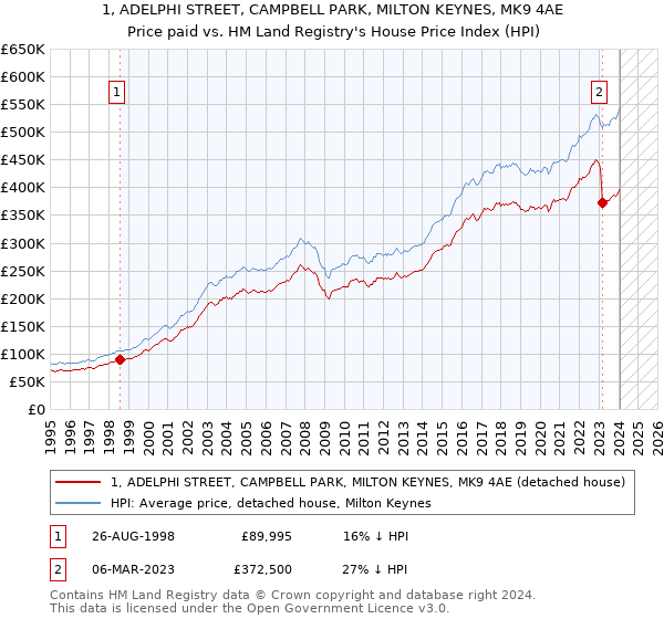 1, ADELPHI STREET, CAMPBELL PARK, MILTON KEYNES, MK9 4AE: Price paid vs HM Land Registry's House Price Index