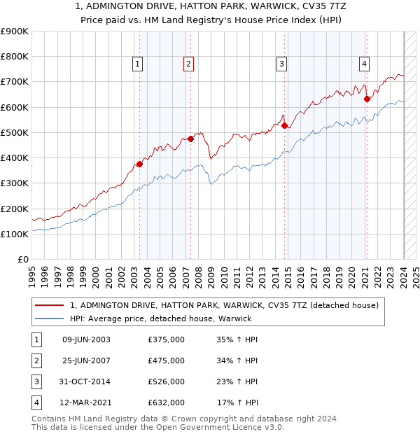 1, ADMINGTON DRIVE, HATTON PARK, WARWICK, CV35 7TZ: Price paid vs HM Land Registry's House Price Index