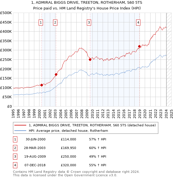 1, ADMIRAL BIGGS DRIVE, TREETON, ROTHERHAM, S60 5TS: Price paid vs HM Land Registry's House Price Index