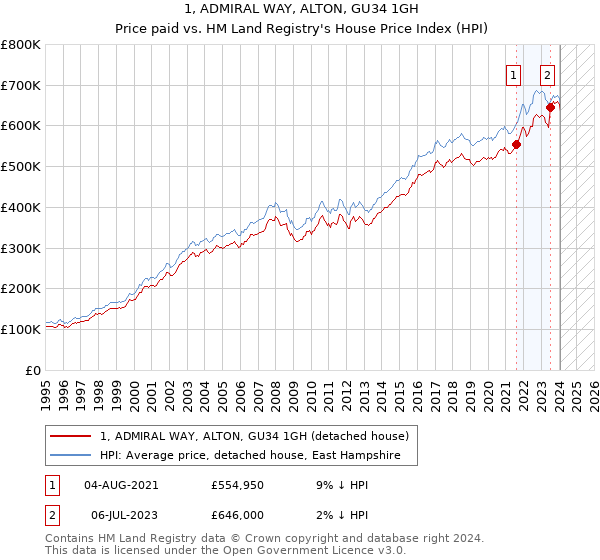 1, ADMIRAL WAY, ALTON, GU34 1GH: Price paid vs HM Land Registry's House Price Index