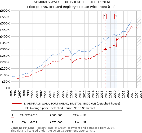 1, ADMIRALS WALK, PORTISHEAD, BRISTOL, BS20 6LE: Price paid vs HM Land Registry's House Price Index