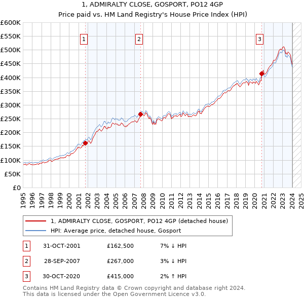 1, ADMIRALTY CLOSE, GOSPORT, PO12 4GP: Price paid vs HM Land Registry's House Price Index