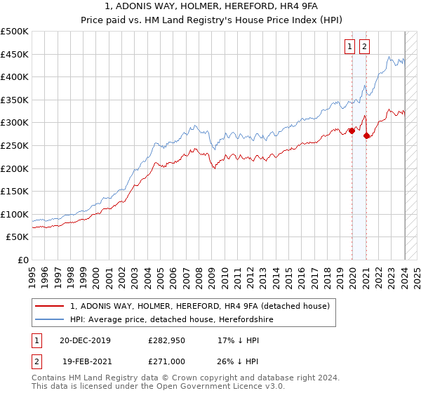 1, ADONIS WAY, HOLMER, HEREFORD, HR4 9FA: Price paid vs HM Land Registry's House Price Index