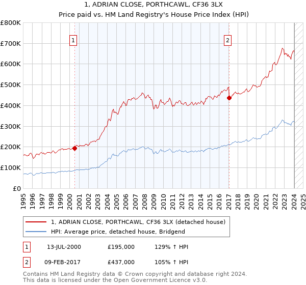 1, ADRIAN CLOSE, PORTHCAWL, CF36 3LX: Price paid vs HM Land Registry's House Price Index