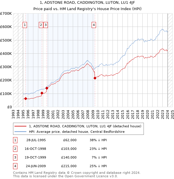 1, ADSTONE ROAD, CADDINGTON, LUTON, LU1 4JF: Price paid vs HM Land Registry's House Price Index