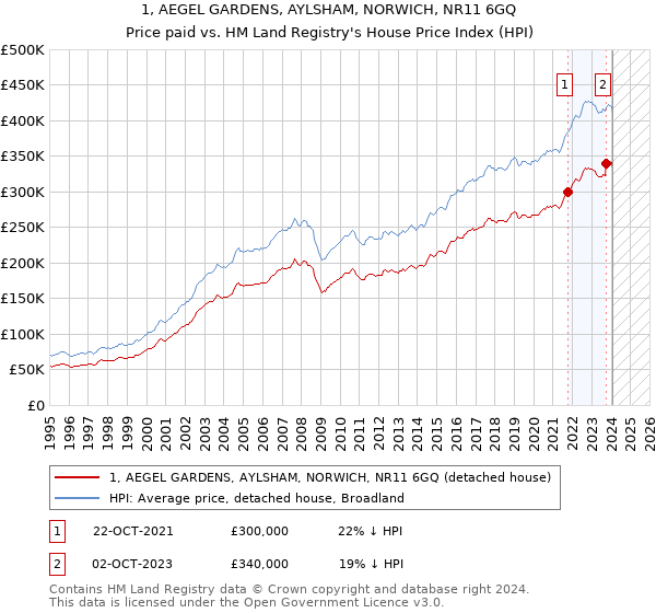 1, AEGEL GARDENS, AYLSHAM, NORWICH, NR11 6GQ: Price paid vs HM Land Registry's House Price Index