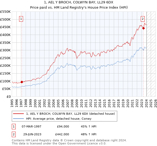 1, AEL Y BROCH, COLWYN BAY, LL29 6DX: Price paid vs HM Land Registry's House Price Index