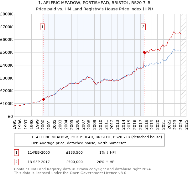 1, AELFRIC MEADOW, PORTISHEAD, BRISTOL, BS20 7LB: Price paid vs HM Land Registry's House Price Index