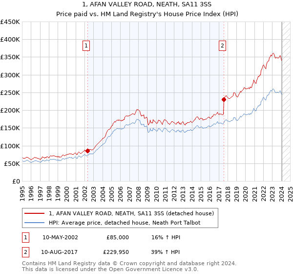 1, AFAN VALLEY ROAD, NEATH, SA11 3SS: Price paid vs HM Land Registry's House Price Index