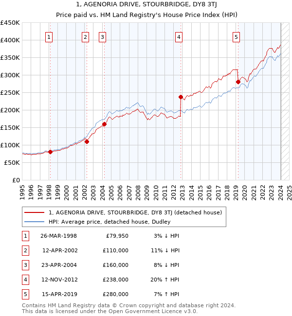 1, AGENORIA DRIVE, STOURBRIDGE, DY8 3TJ: Price paid vs HM Land Registry's House Price Index