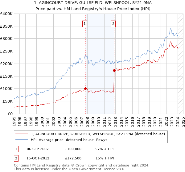 1, AGINCOURT DRIVE, GUILSFIELD, WELSHPOOL, SY21 9NA: Price paid vs HM Land Registry's House Price Index