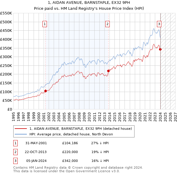 1, AIDAN AVENUE, BARNSTAPLE, EX32 9PH: Price paid vs HM Land Registry's House Price Index