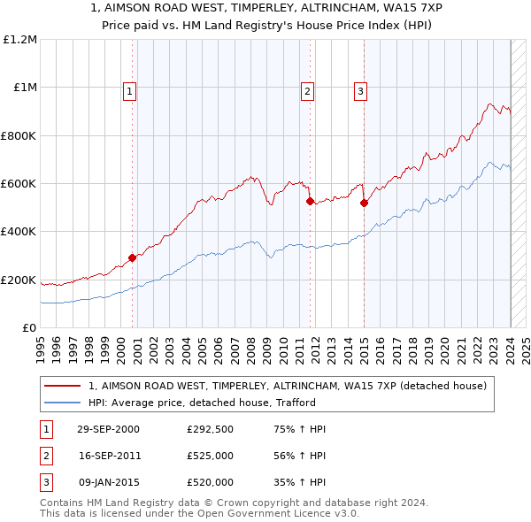 1, AIMSON ROAD WEST, TIMPERLEY, ALTRINCHAM, WA15 7XP: Price paid vs HM Land Registry's House Price Index