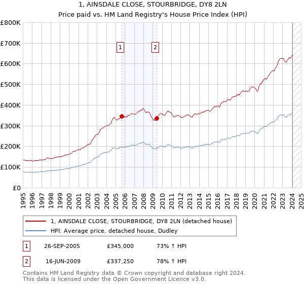 1, AINSDALE CLOSE, STOURBRIDGE, DY8 2LN: Price paid vs HM Land Registry's House Price Index
