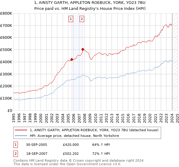 1, AINSTY GARTH, APPLETON ROEBUCK, YORK, YO23 7BU: Price paid vs HM Land Registry's House Price Index