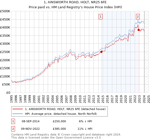 1, AINSWORTH ROAD, HOLT, NR25 6FE: Price paid vs HM Land Registry's House Price Index