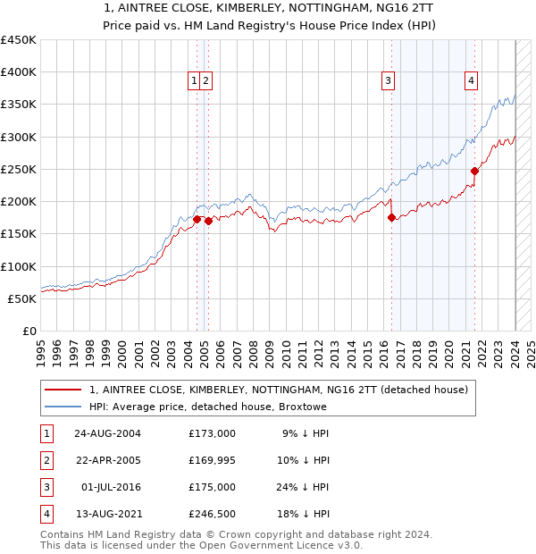 1, AINTREE CLOSE, KIMBERLEY, NOTTINGHAM, NG16 2TT: Price paid vs HM Land Registry's House Price Index