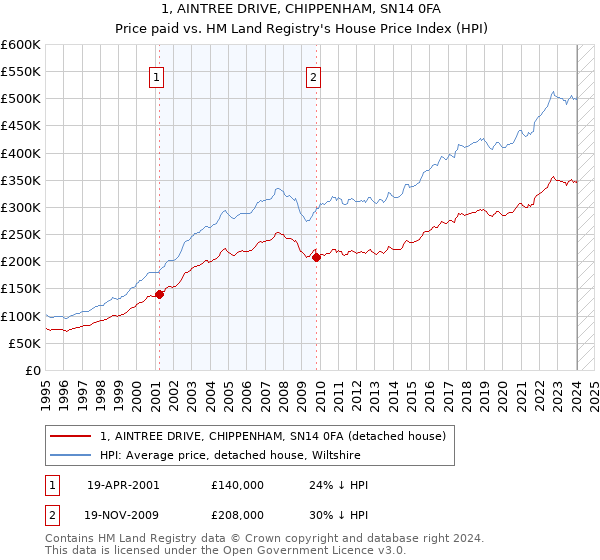 1, AINTREE DRIVE, CHIPPENHAM, SN14 0FA: Price paid vs HM Land Registry's House Price Index